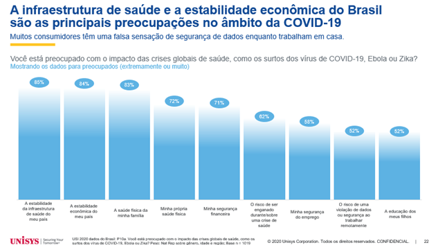 Infraestrutura de saúde e estabilidade da economia lideram preocupações dos brasileiros em meio à pandemia, mostra Unisys Security Index? 2020